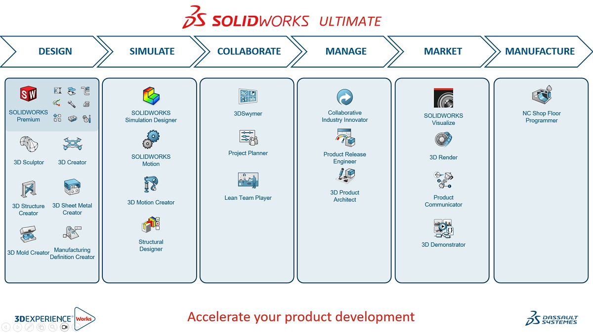 Linear flowchart of SOLIDWORKS Ultimate package role breakdown