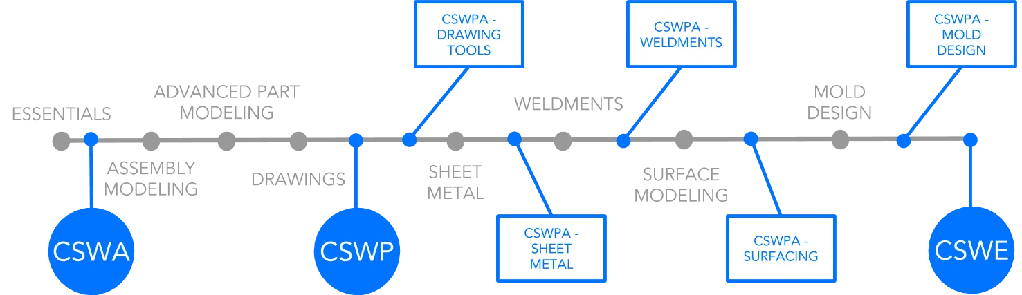 solidworks certification path