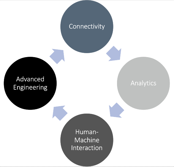 Industry 4.0 common connecting threads 