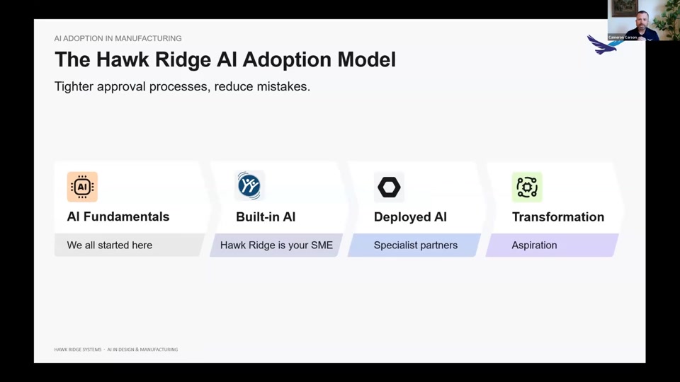 Slide titled "The Hawk Ridge Systems AI Adoption Model" showing four stages left to right: AI Fundamentals ("We all started here"), Built-in AI ("Hawk Ridge Systems is your SME"), Deployed AI ("Specialist partners"), and Transformation ("Aspiration").