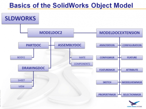 SolidWorks API Building Blocks - Part 3