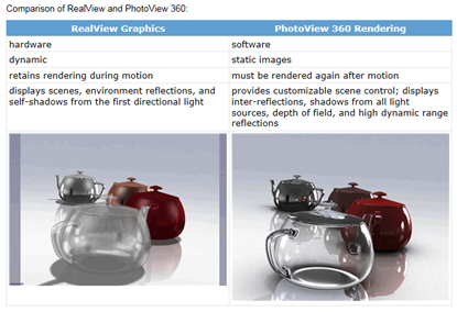 SOLIDWORKS: OpenGL, RealView, PhotoView360