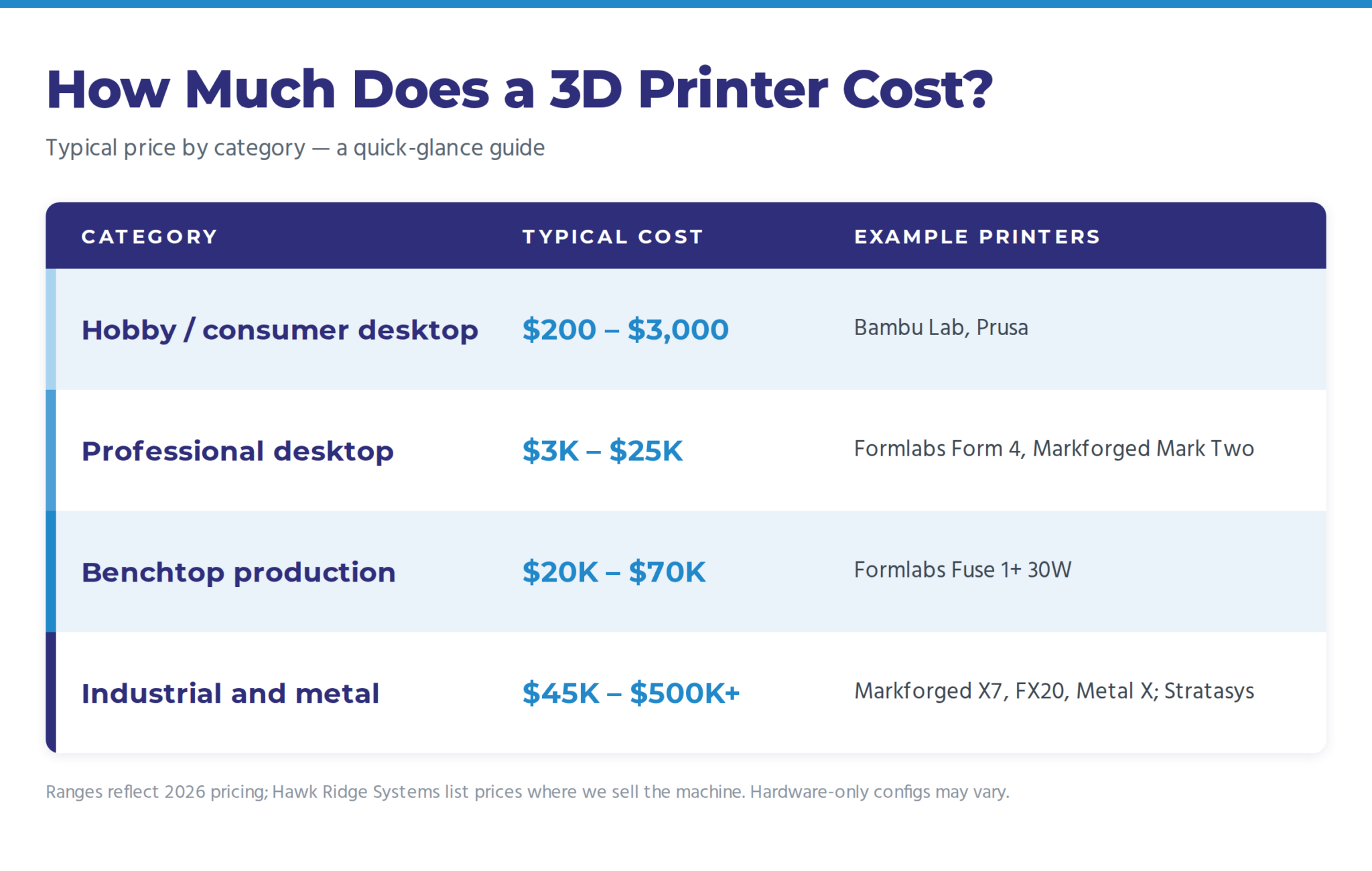 3D printer cost ranges by category, from $200 hobby desktops to $500K+ industrial and metal systems