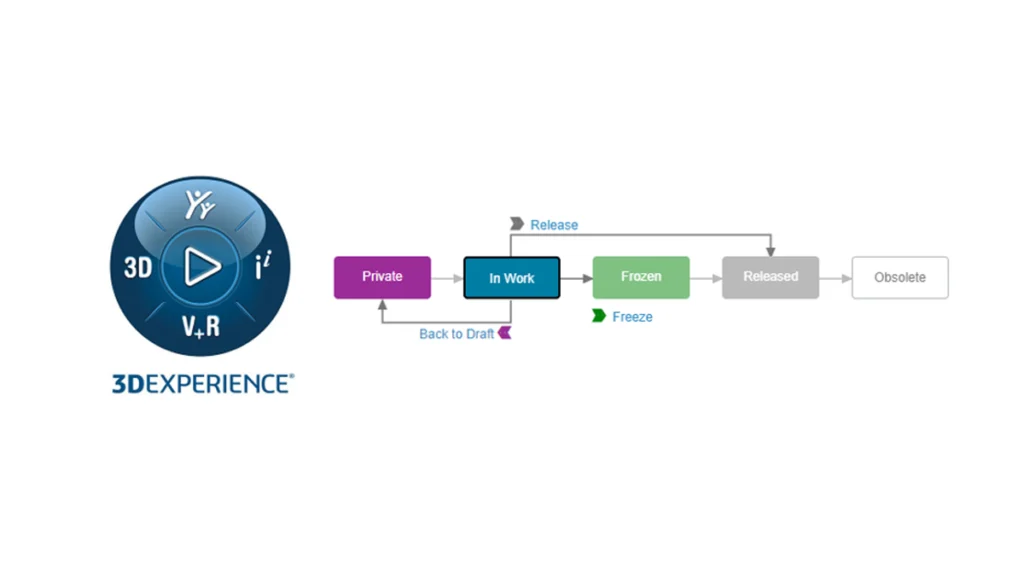 Using 3DEXPERIENCE Lifecycles and Maturity States