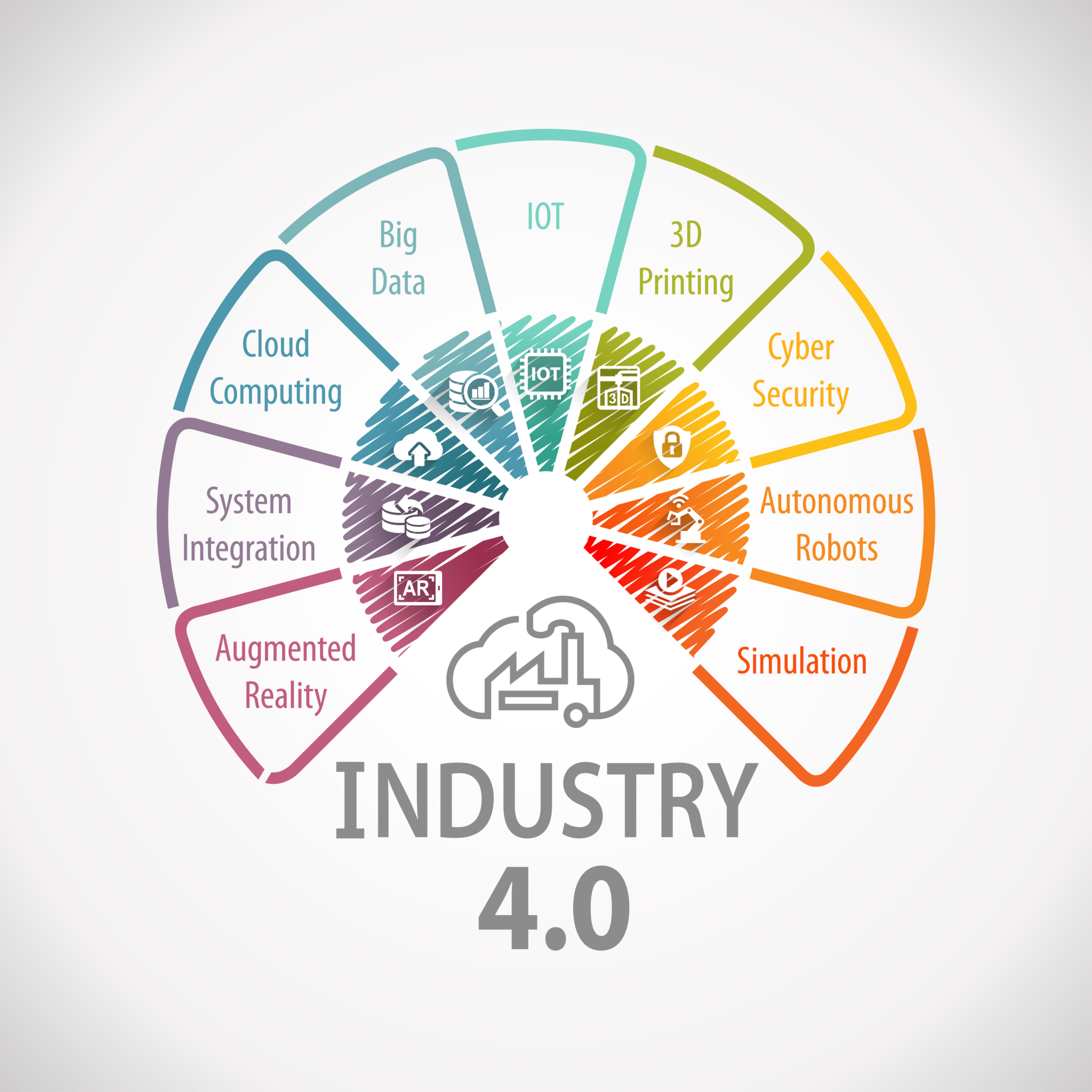 The core technology developments in Industry 4.0