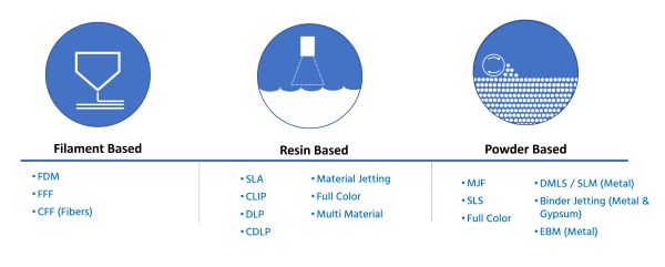 A chart showing different classifications for 3D print technologies. 