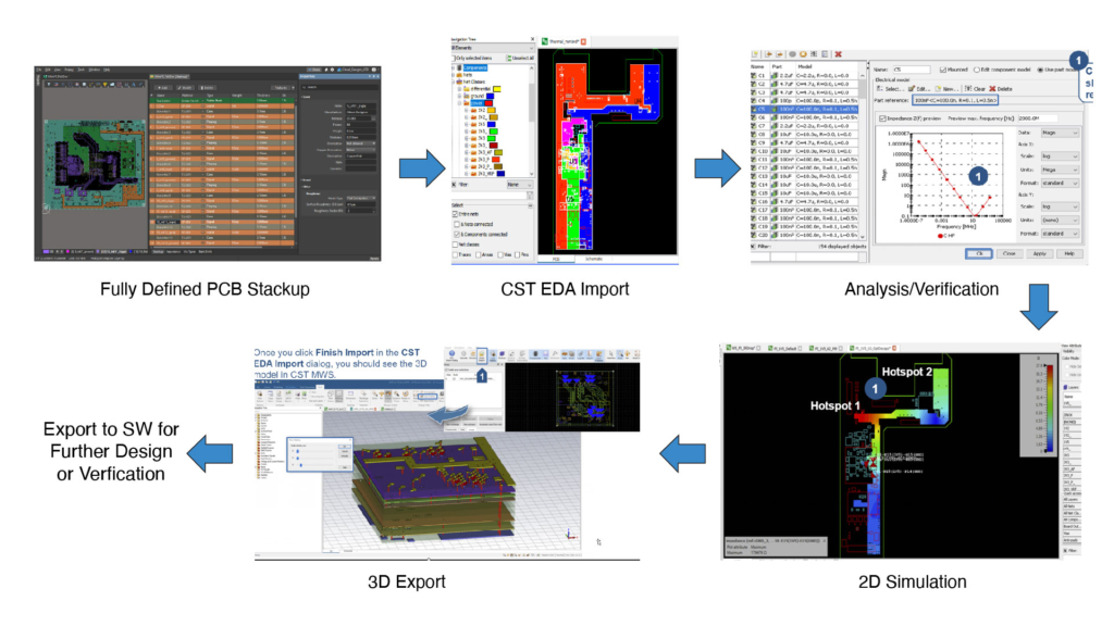 EDA Wizard workflow in SIMULIA CST Studio Suite from fully defined PCB stack-up through analysis and 3D export to CAD software 