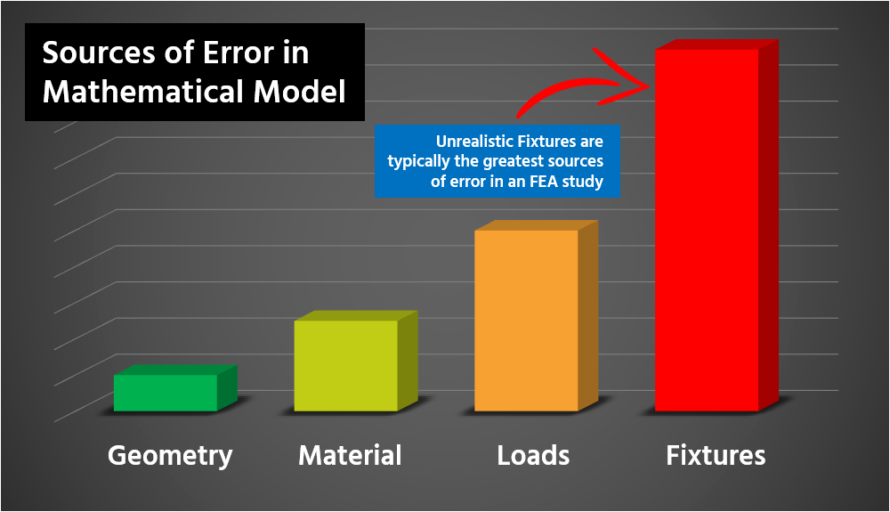 Bar graph showing the sources of error in a mathematical model from the lowest to the highest.