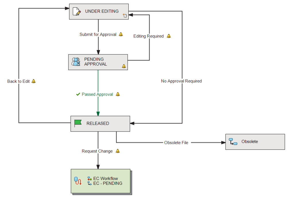 A workflow in SOLIDWORKS PDM