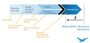 Parallel product development processes for better business decisions