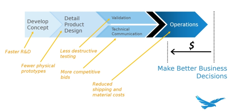 Parallel product development processes for better business decisions