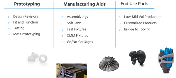 A chart showing different applications achievable with 3D printing. 