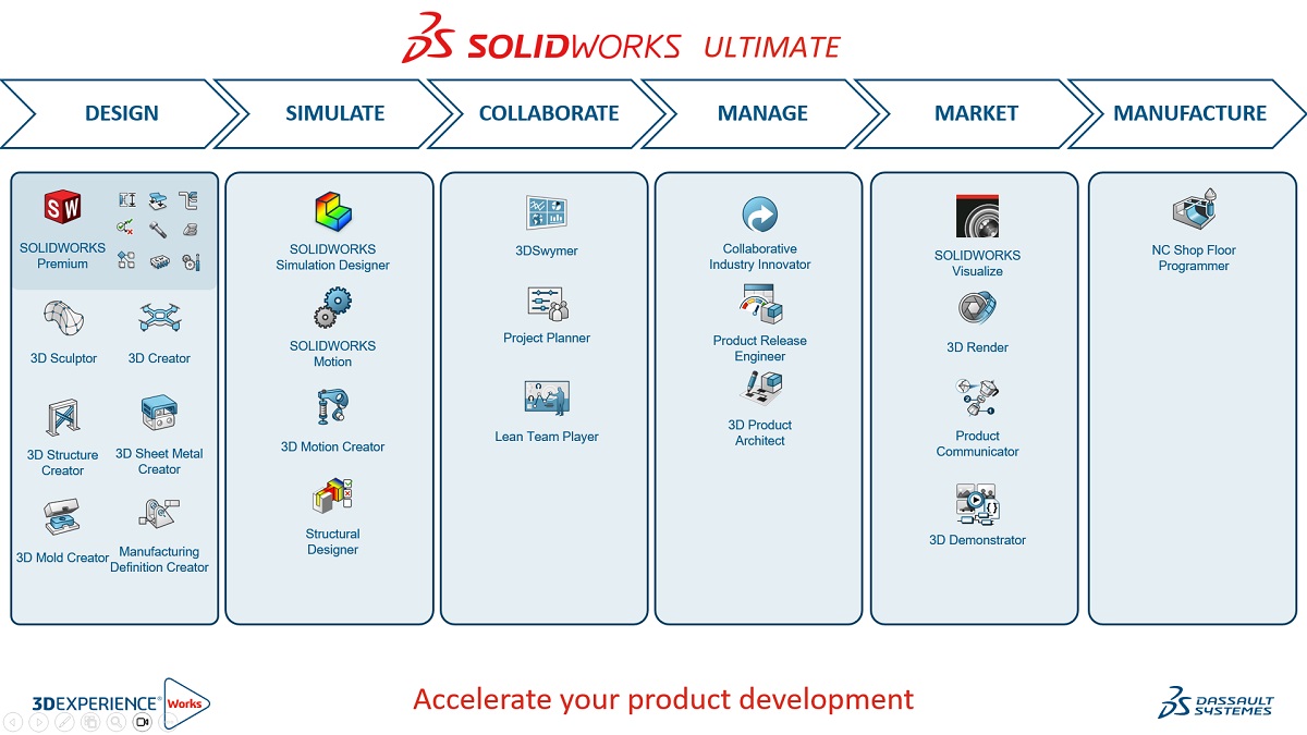 Linear flowchart of SOLIDWORKS Ultimate package role breakdown