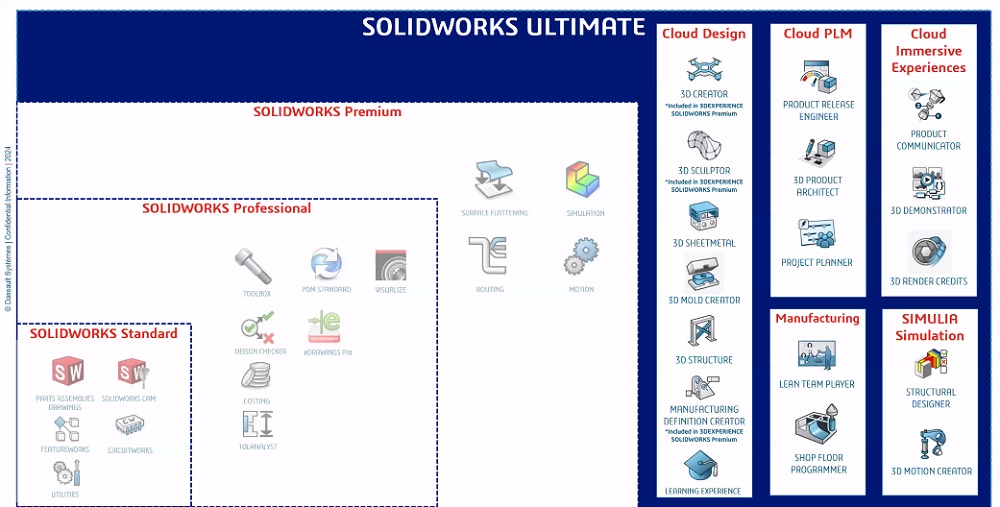 Nested infographic of SOLIDWORKS Ultimate roles grouped by business function.