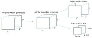The settings window in SOLIDWORKS 3D CAD showing imported mesh files in millimeters rather than inches.