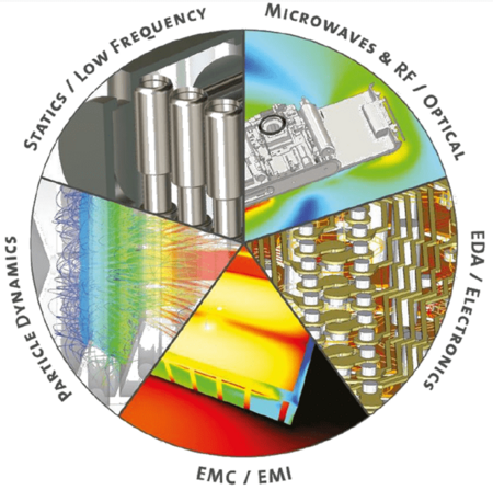 Functionality of SIMULIA CST electromagnetic simulation