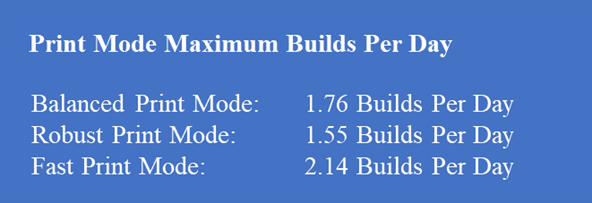 Comparing HP 5200 print mode maximum builds per day.