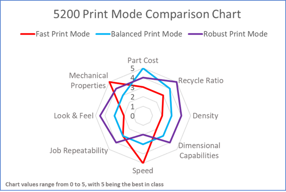 Analyzing HP 5200 print modes including fast, balanced and robust print mode.