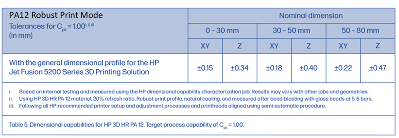 Reviewing dimensional properties of each HP 3D print mode.