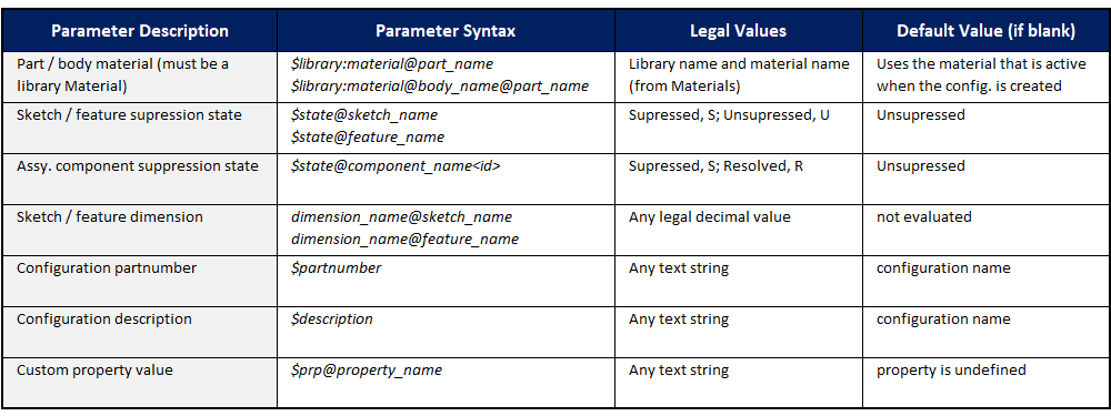 Parameter descriptions, syntax, and allowed values in design tables