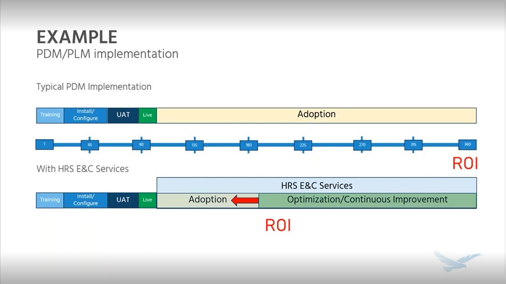 A comparison of Hawk Ridge Systems’ expertise and capacity services and a typical implementation and adoption process.