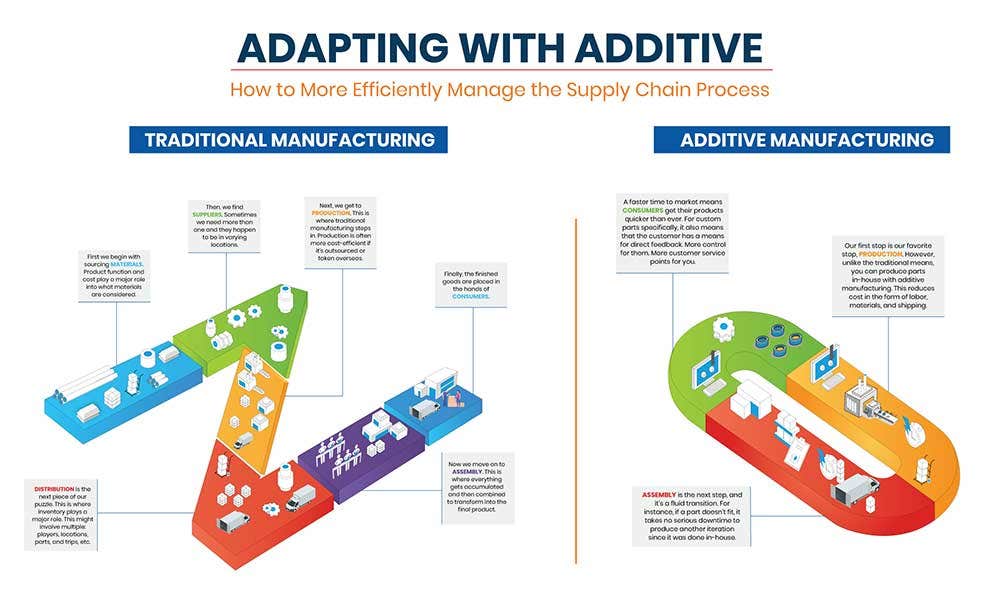 Adapting your manufacturing process with additive technology