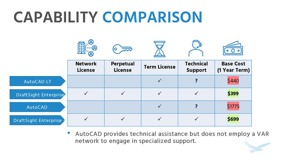 Comparison of capabilities of AutoCAD and DraftSight