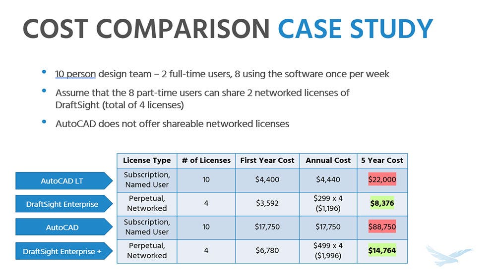DraftSight and AutoCAD cost comparison study