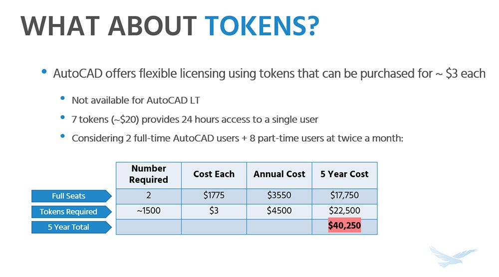 AutoCAD tokens and their price comparison