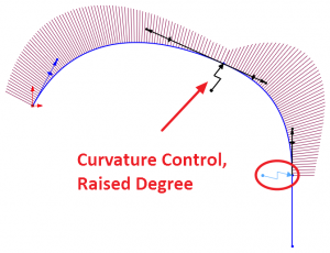 Curvature control raised degree