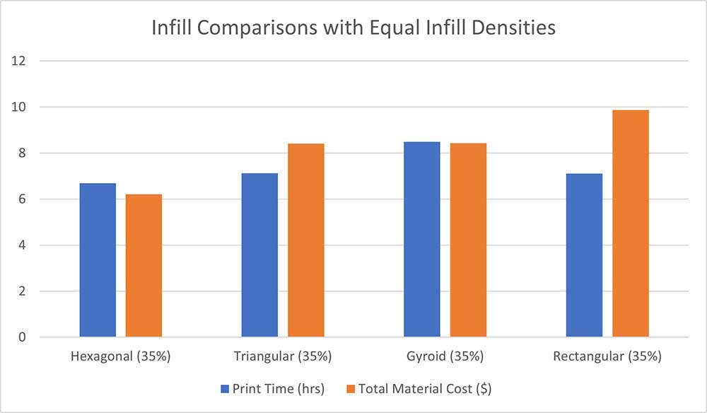 Infill comparisons with equal infill densities for Markforged 3D printing