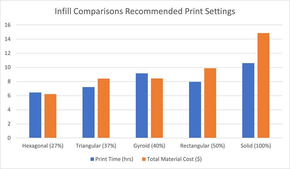 Infill comparisons recommended 3D print settings for Markforged