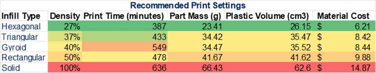 Recommended print settings for infill types in Markforged 3D printing