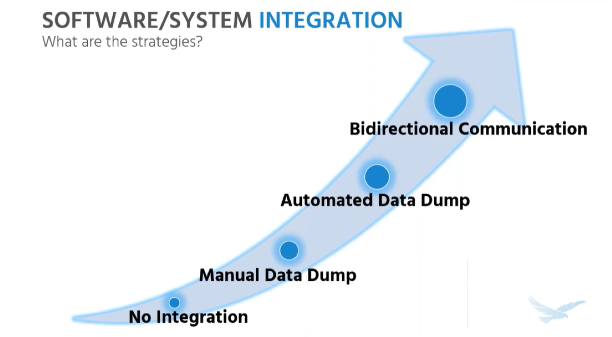 Graphic showing system integration strategies