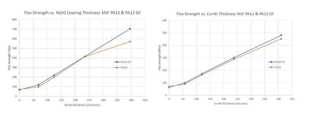 Reasons to metal plate your 3D printed parts