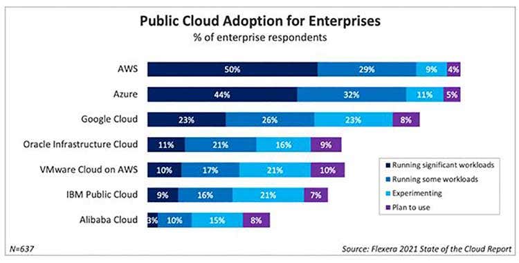 public cloud adoption for enterprises