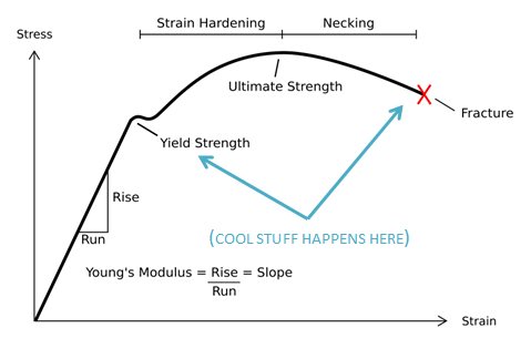 stress-strain: graph