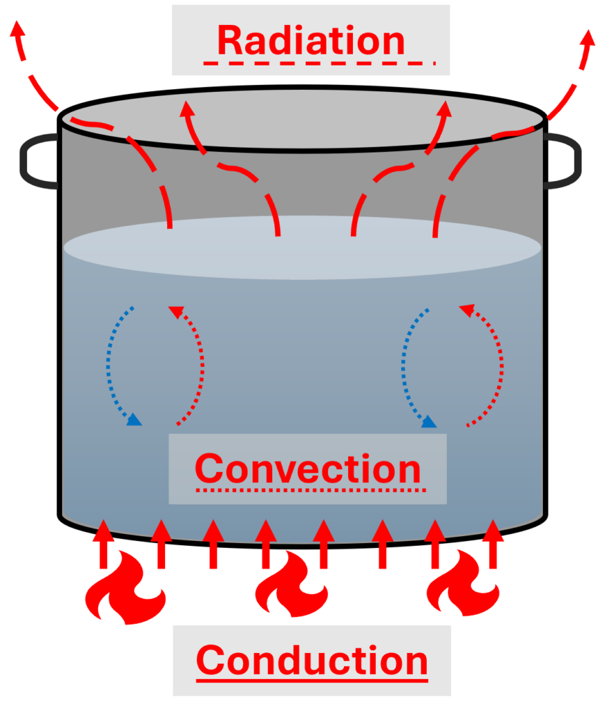 The heat transfer, showing conduction, convection, and radiation, of a pot on the stove. 