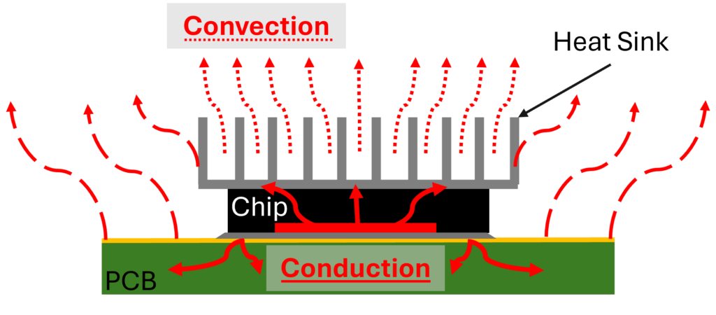 The heat transfer, showing conduction, convection, and heat sink, of an electronic device with a printed circuit board chip. 