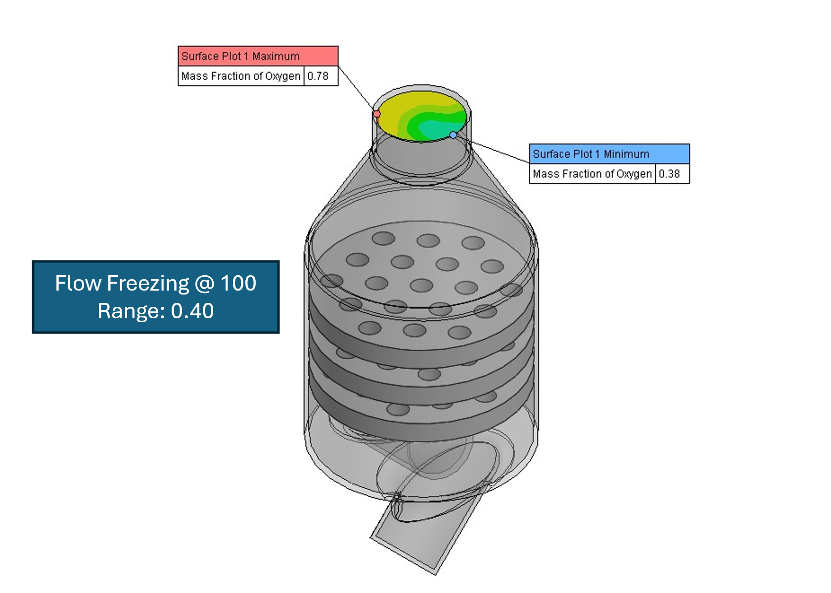 Gas mixer result with Flow Freezing starting at 100 iterations, showing an oxygen mass fraction range of 0.40 at the outlet.