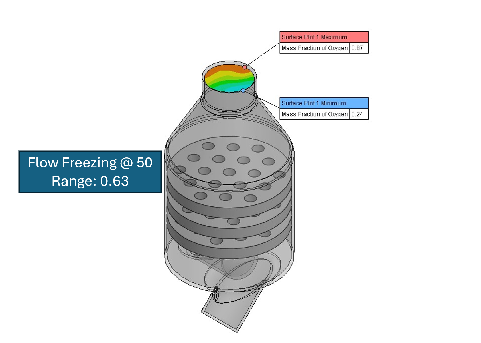 Gas mixer result with Flow Freezing starting at 50 iterations, showing an oxygen mass fraction range of 0.63 at the outlet.