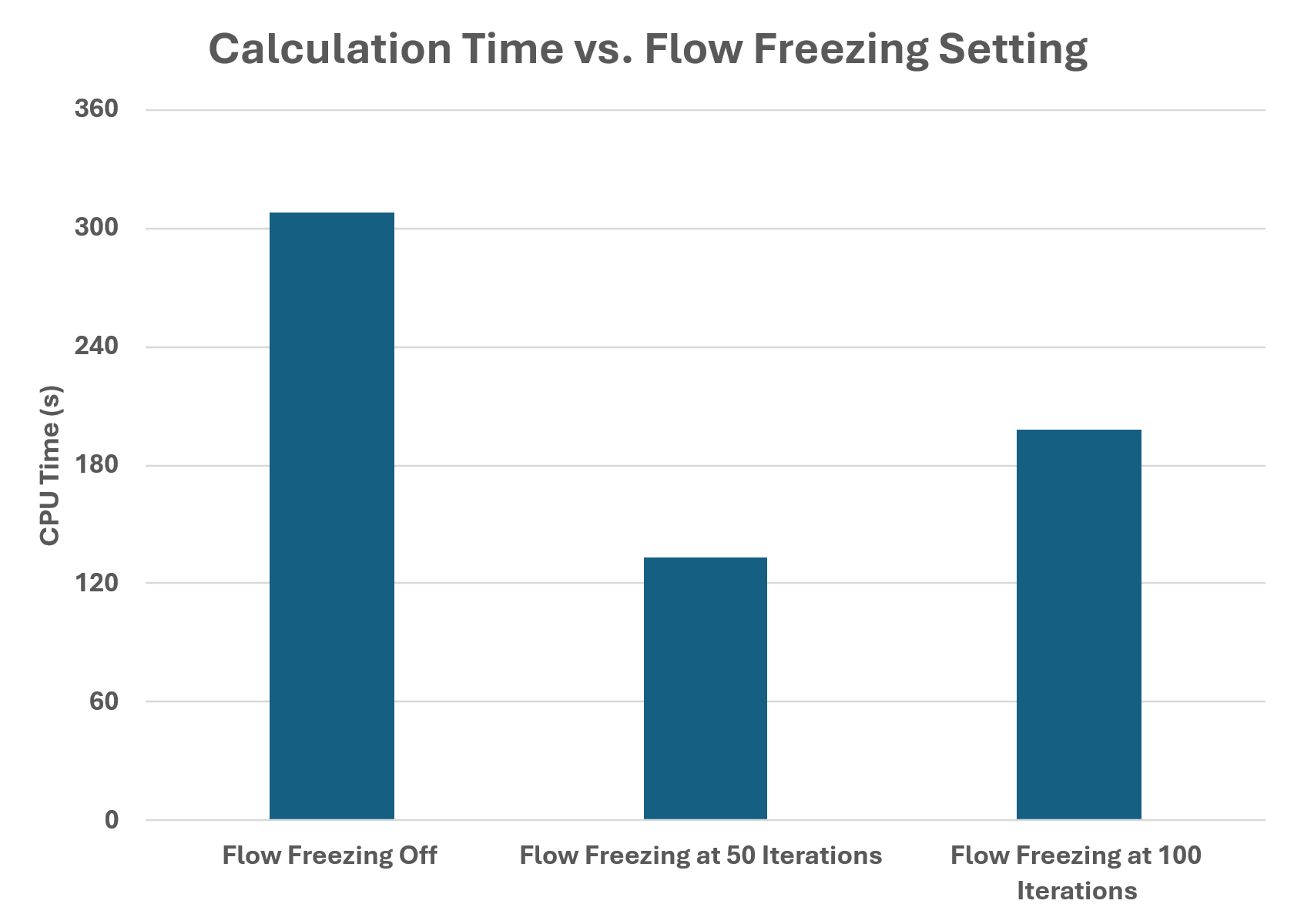 Bar chart of CPU time for Flow Freezing off, Flow Freezing at 50 iterations, and Flow Freezing at 100 iterations.