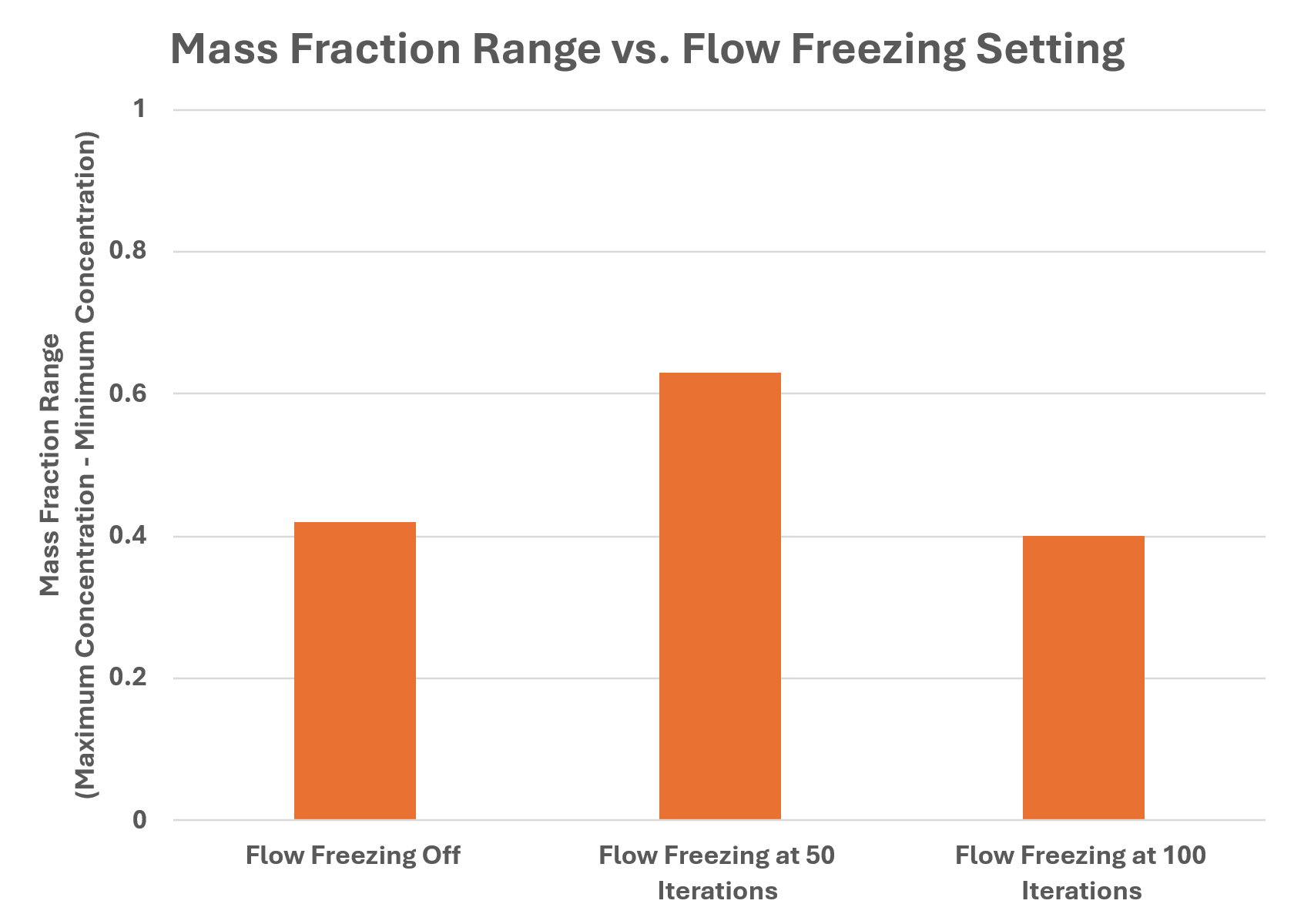 Bar chart of oxygen mass fraction range for Flow Freezing off, Flow Freezing at 50 iterations, and Flow Freezing at 100 iterations.