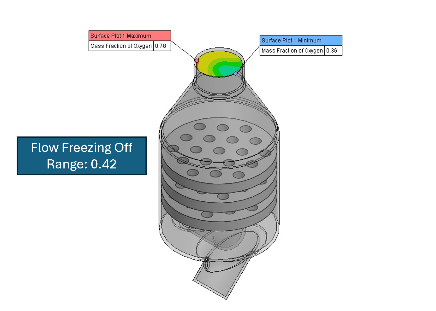 Steady-state flow simulation of the gas mixer with Flow Freezing off, showing an oxygen mass fraction range of 0.42 at the outlet.