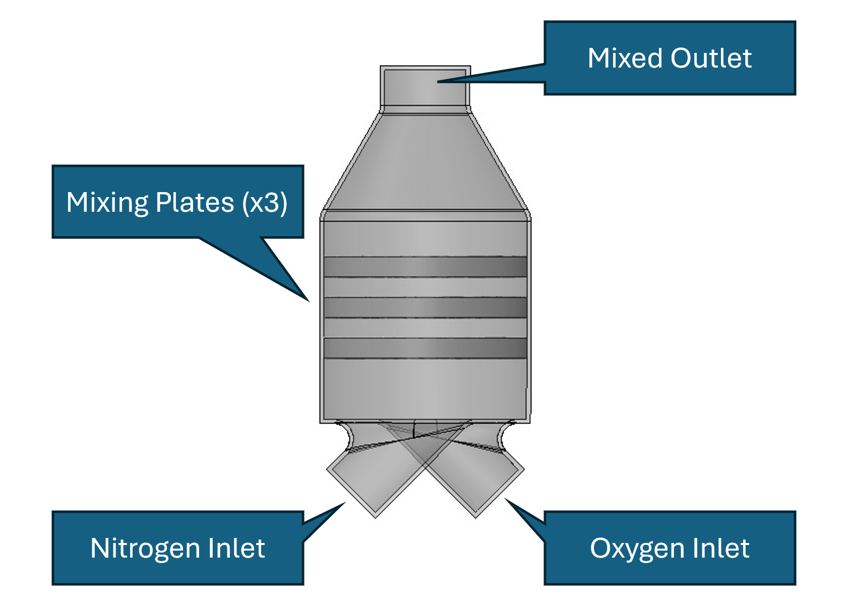 Gas mixer model with nitrogen and oxygen inlets at the bottom, three perforated mixing plates, and a mixed outlet at the top.
