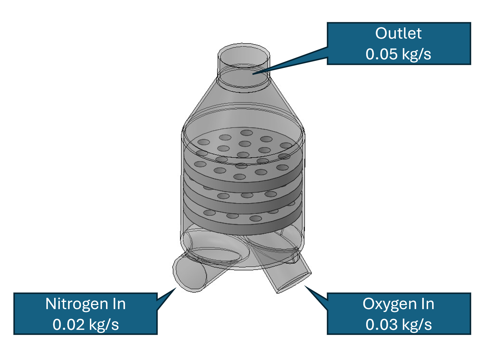 Gas mixer boundary conditions: nitrogen inlet at 0.02 kg/s, oxygen inlet at 0.03 kg/s, and outlet at 0.05 kg/s.