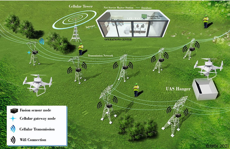 Illustrated system overview of Green Grid Inc. AIoT setup showing drones, sensors, cellular towers, operations center, and transmission network