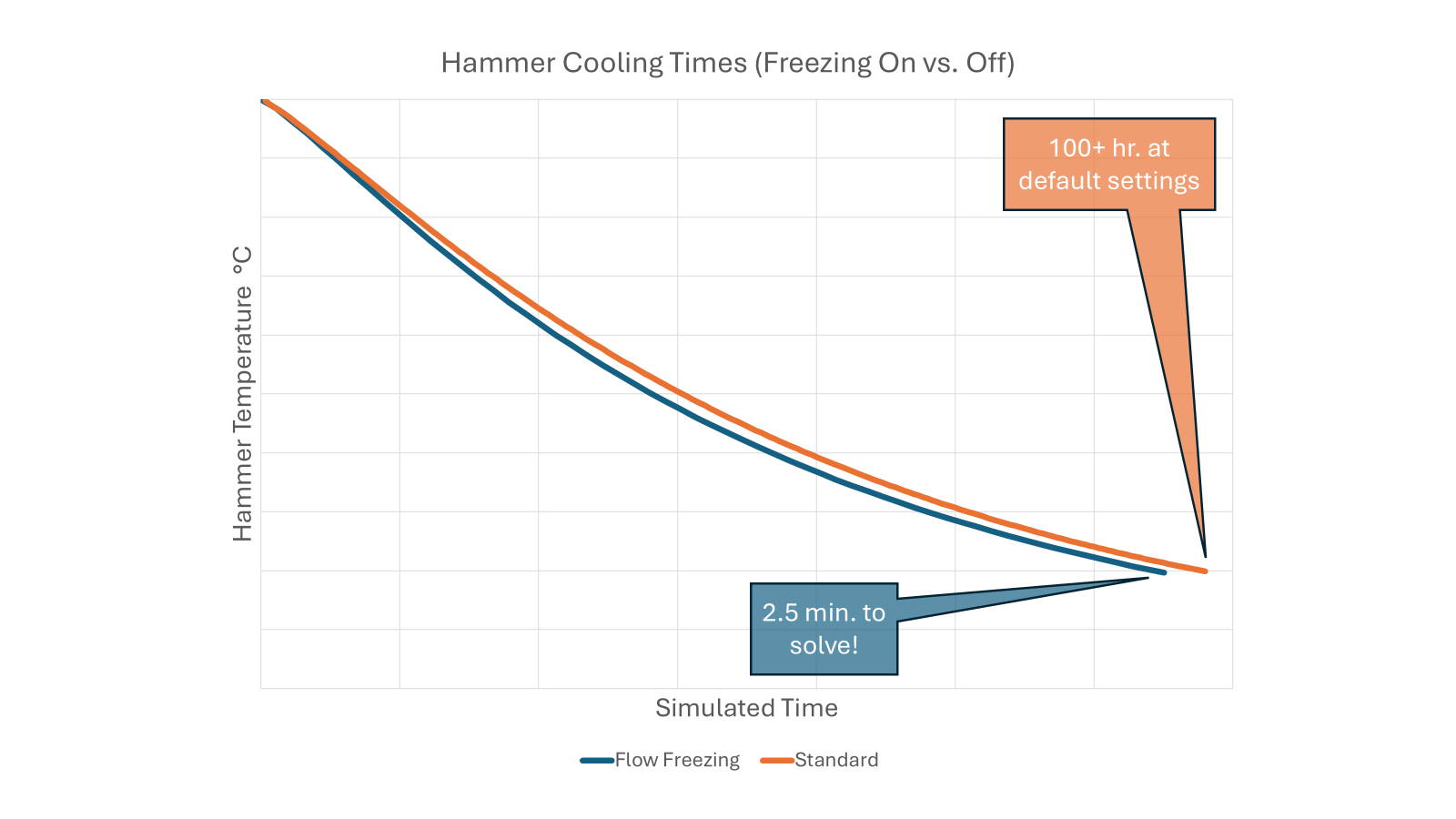 Line chart titled Hammer Cooling Times (Freezing On vs. Off) comparing Flow Freezing (blue, 2.5 min solve) and Standard (orange, 100+ hr at default settings) cooling curves.