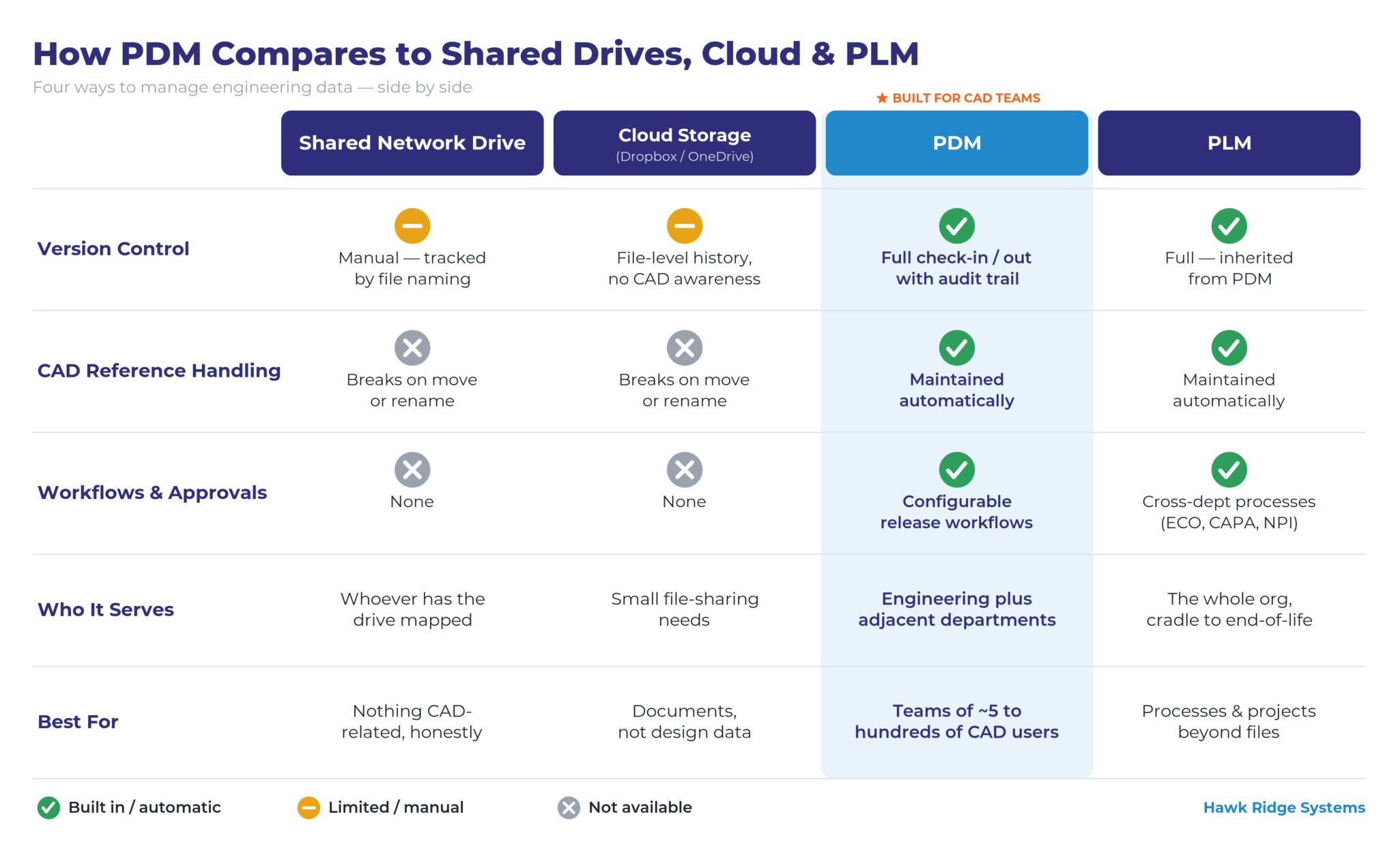 Comparison matrix of Shared Network Drive, Cloud Storage, PDM, and PLM across version control, CAD reference handling, workflows and approvals, who it serves, and best-fit use — PDM highlighted as built for CAD teams.