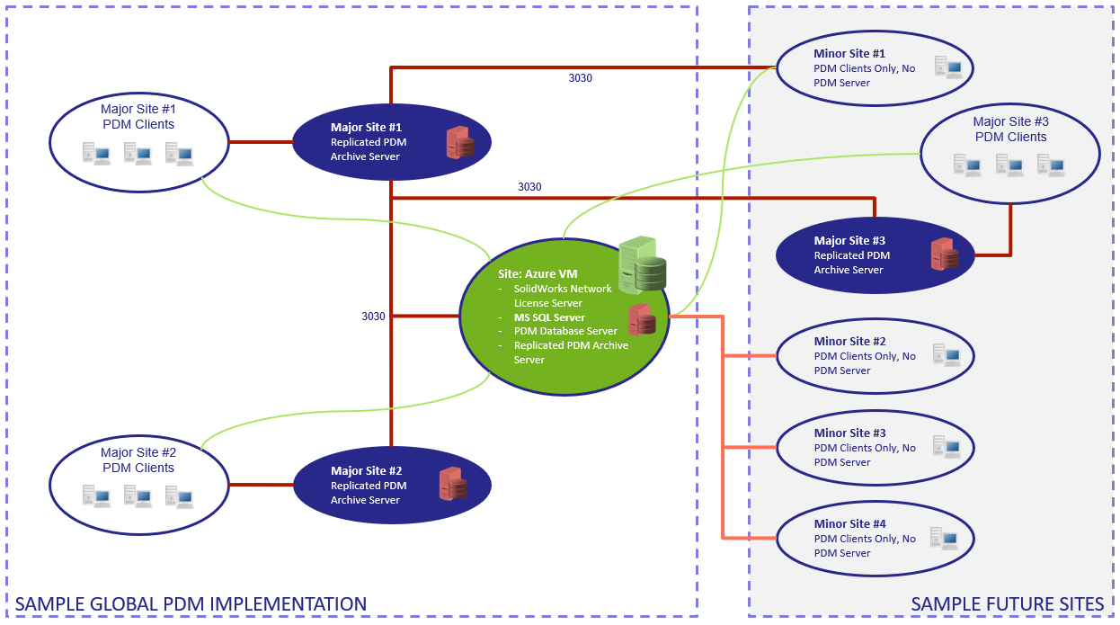 Global SOLIDWORKS PDM diagram showing major and minor sites replicating to an Azure-hosted PDM archive server